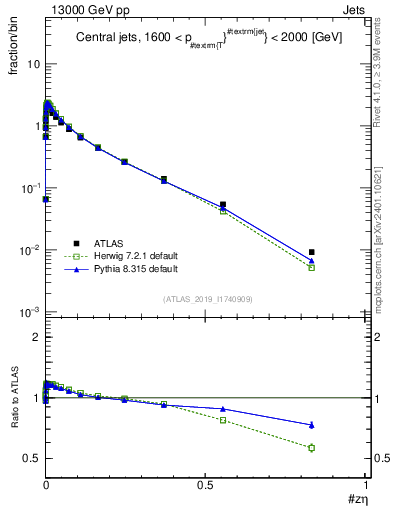 Plot of j.zeta in 13000 GeV pp collisions
