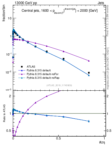 Plot of j.zeta in 13000 GeV pp collisions