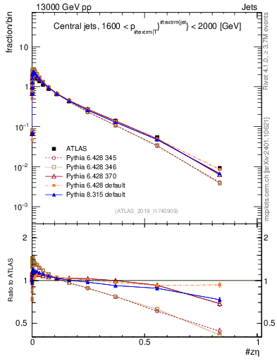 Plot of j.zeta in 13000 GeV pp collisions