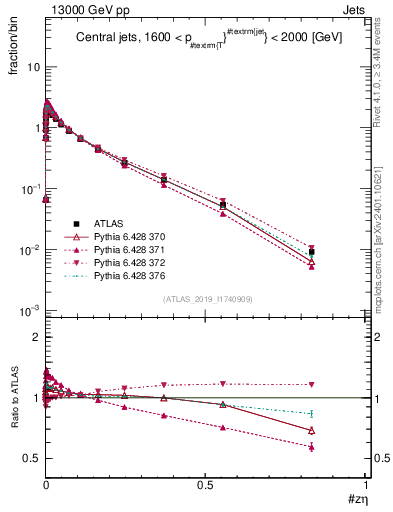 Plot of j.zeta in 13000 GeV pp collisions