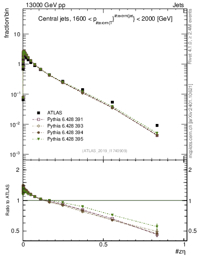 Plot of j.zeta in 13000 GeV pp collisions