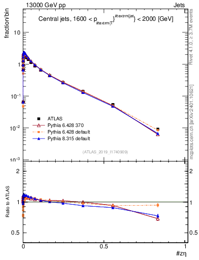 Plot of j.zeta in 13000 GeV pp collisions