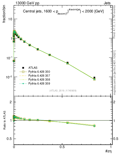 Plot of j.zeta in 13000 GeV pp collisions