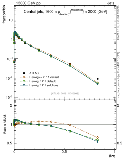 Plot of j.zeta in 13000 GeV pp collisions