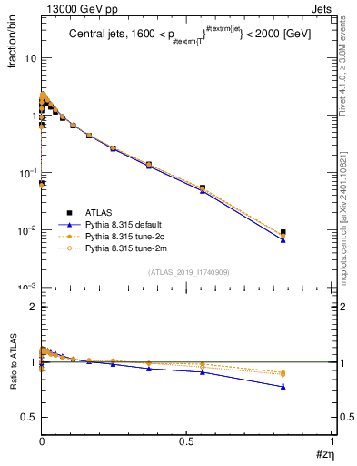 Plot of j.zeta in 13000 GeV pp collisions