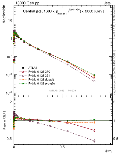 Plot of j.zeta in 13000 GeV pp collisions