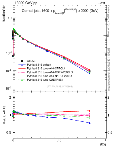 Plot of j.zeta in 13000 GeV pp collisions
