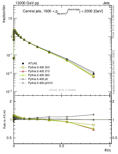 Plot of j.zeta in 13000 GeV pp collisions