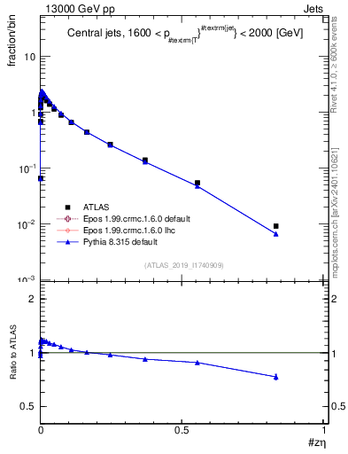 Plot of j.zeta in 13000 GeV pp collisions