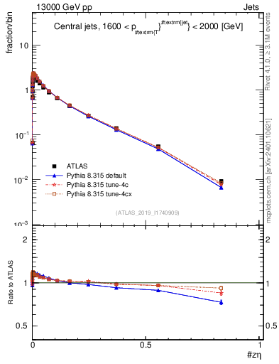 Plot of j.zeta in 13000 GeV pp collisions