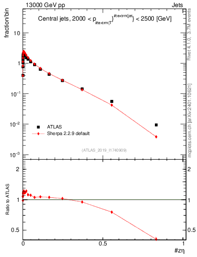 Plot of j.zeta in 13000 GeV pp collisions