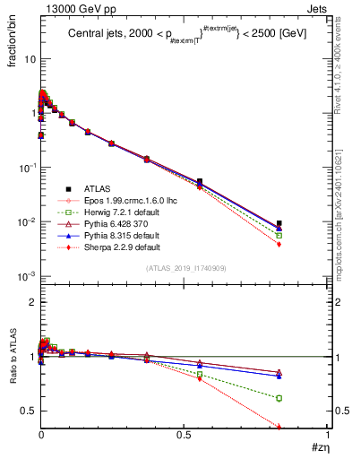 Plot of j.zeta in 13000 GeV pp collisions