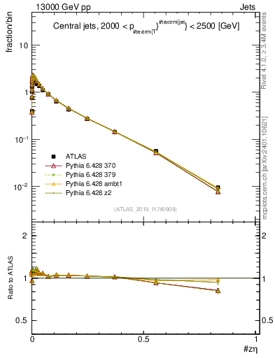 Plot of j.zeta in 13000 GeV pp collisions
