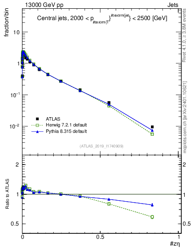 Plot of j.zeta in 13000 GeV pp collisions