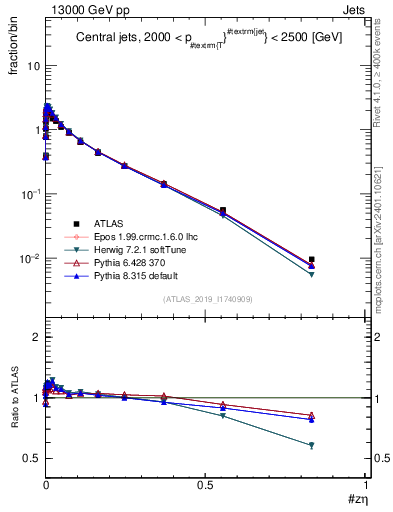 Plot of j.zeta in 13000 GeV pp collisions