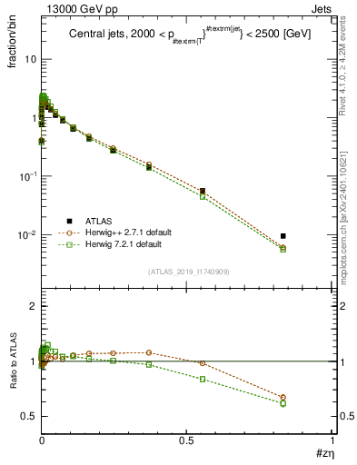 Plot of j.zeta in 13000 GeV pp collisions