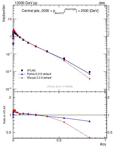 Plot of j.zeta in 13000 GeV pp collisions