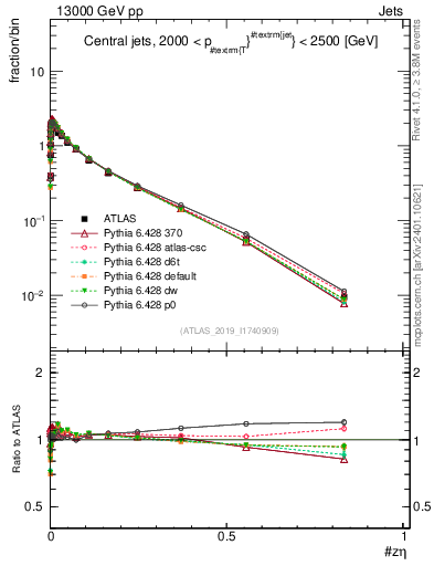 Plot of j.zeta in 13000 GeV pp collisions