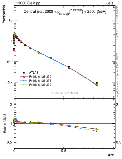 Plot of j.zeta in 13000 GeV pp collisions