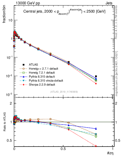 Plot of j.zeta in 13000 GeV pp collisions