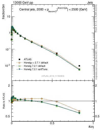 Plot of j.zeta in 13000 GeV pp collisions
