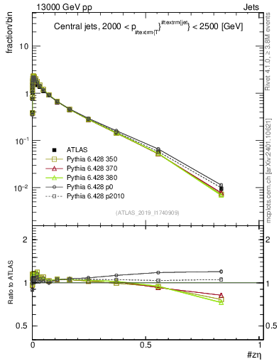 Plot of j.zeta in 13000 GeV pp collisions