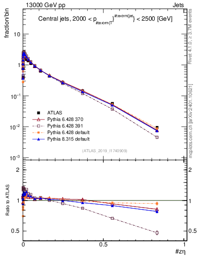 Plot of j.zeta in 13000 GeV pp collisions