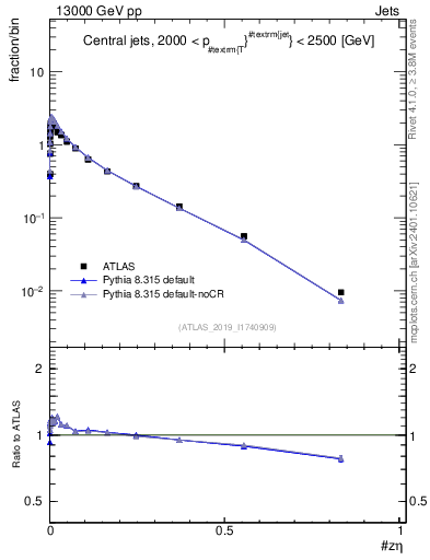 Plot of j.zeta in 13000 GeV pp collisions