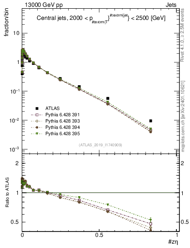 Plot of j.zeta in 13000 GeV pp collisions