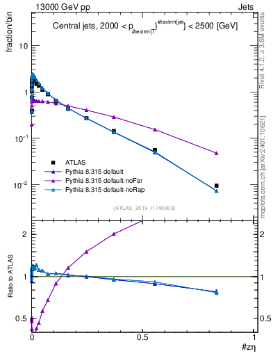 Plot of j.zeta in 13000 GeV pp collisions