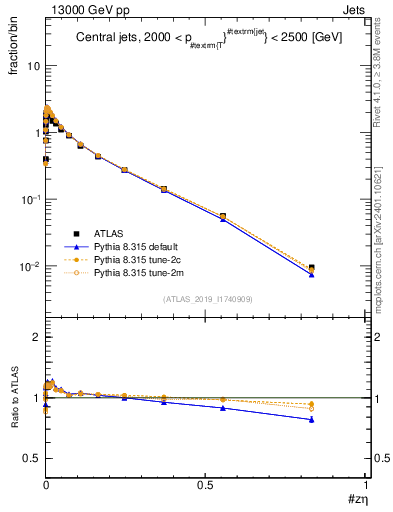 Plot of j.zeta in 13000 GeV pp collisions