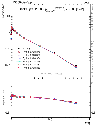 Plot of j.zeta in 13000 GeV pp collisions