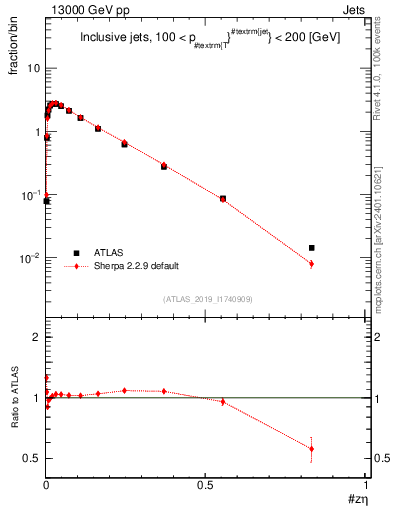Plot of j.zeta in 13000 GeV pp collisions