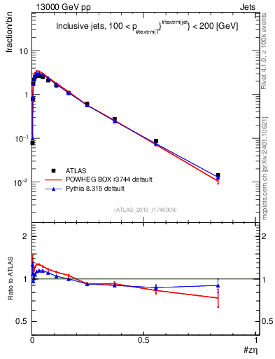 Plot of j.zeta in 13000 GeV pp collisions