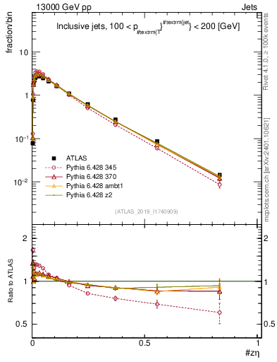 Plot of j.zeta in 13000 GeV pp collisions