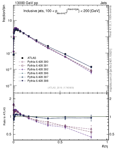 Plot of j.zeta in 13000 GeV pp collisions