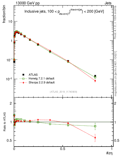 Plot of j.zeta in 13000 GeV pp collisions