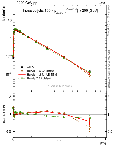 Plot of j.zeta in 13000 GeV pp collisions