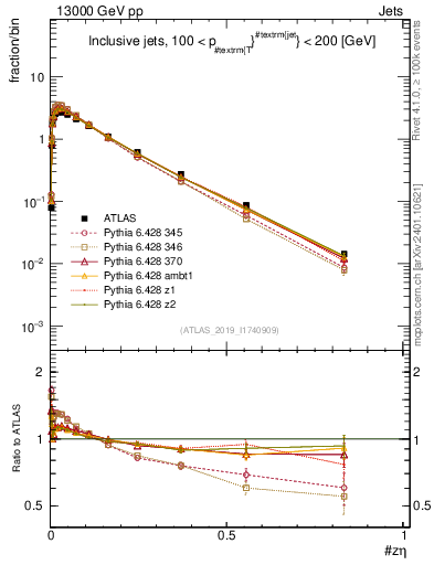 Plot of j.zeta in 13000 GeV pp collisions