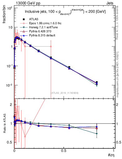 Plot of j.zeta in 13000 GeV pp collisions