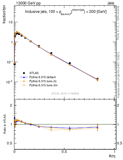Plot of j.zeta in 13000 GeV pp collisions