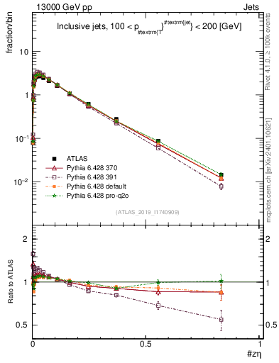 Plot of j.zeta in 13000 GeV pp collisions