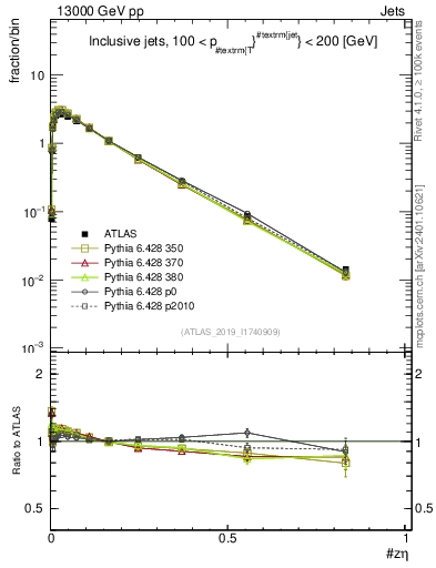 Plot of j.zeta in 13000 GeV pp collisions