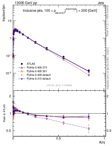 Plot of j.zeta in 13000 GeV pp collisions