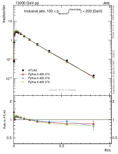 Plot of j.zeta in 13000 GeV pp collisions