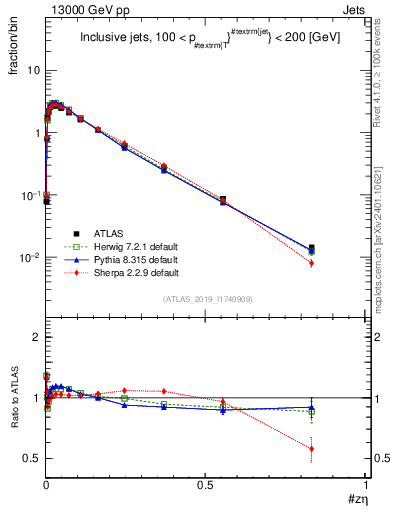 Plot of j.zeta in 13000 GeV pp collisions