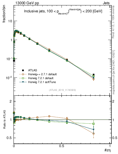 Plot of j.zeta in 13000 GeV pp collisions