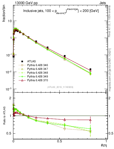 Plot of j.zeta in 13000 GeV pp collisions