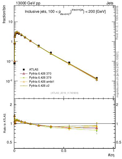 Plot of j.zeta in 13000 GeV pp collisions