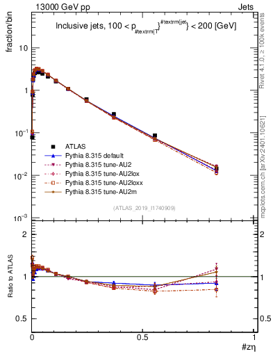 Plot of j.zeta in 13000 GeV pp collisions